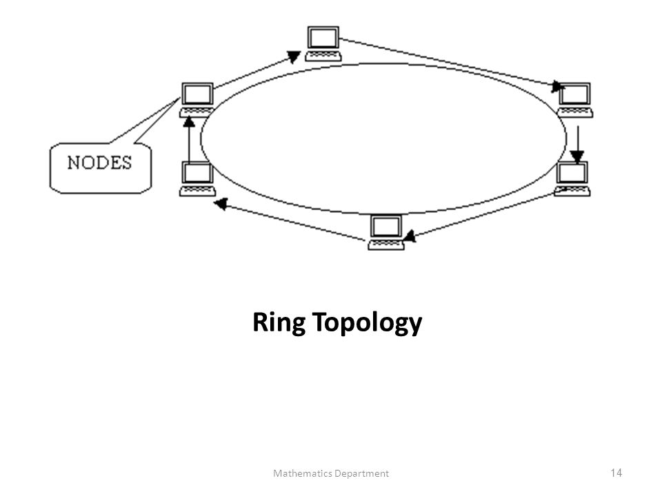 Token Ring Topology - Tech History Today